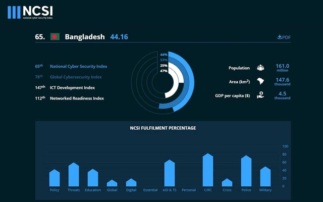 Bangladesh up eight places on National Cyber Security Index