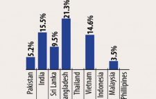Bangladesh’s Promising Bourse: Cash-flush Americans can now invest easily