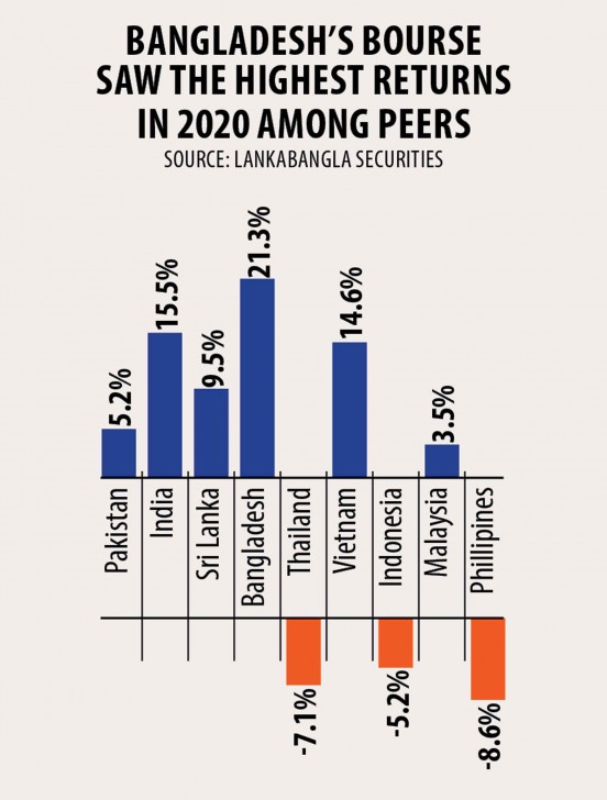 Bangladesh’s Promising Bourse: Cash-flush Americans can now invest easily